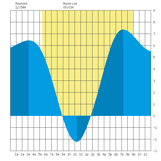 Salt Creek tide chart for Wednesday, May 20, 2026