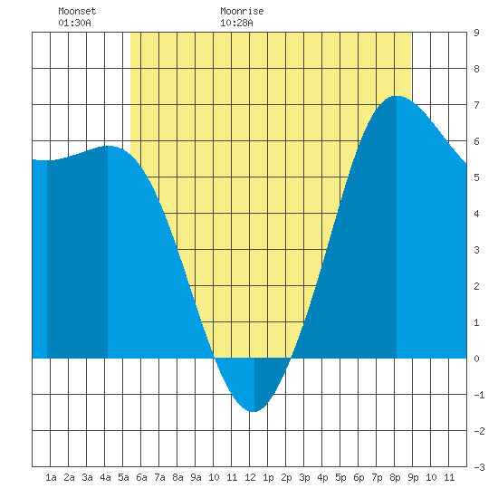 Salt Creek tide chart for Thursday, May 21, 2026