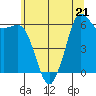 Salt Creek tide chart for Thursday, May 21, 2026