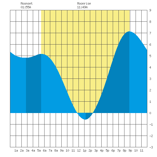 Salt Creek tide chart for Friday, May 22, 2026