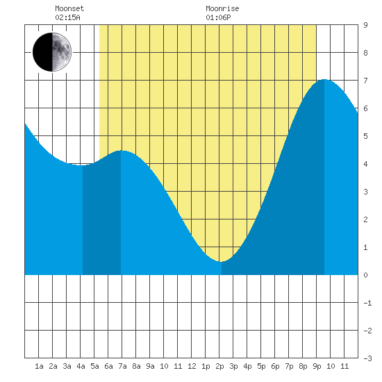 Salt Creek tide chart for Saturday, May 23, 2026