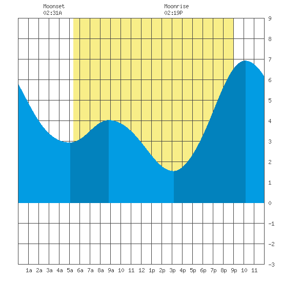 Salt Creek tide chart for Sunday, May 24, 2026