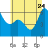 Salt Creek tide chart for Sunday, May 24, 2026
