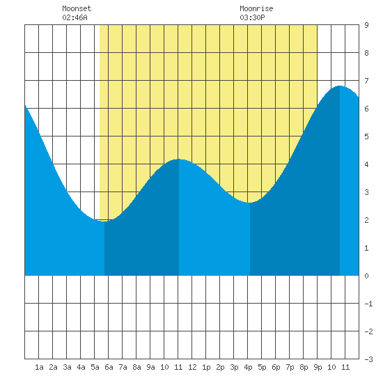 Salt Creek tide chart for Monday, May 25, 2026