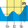 Salt Creek tide chart for Monday, May 25, 2026