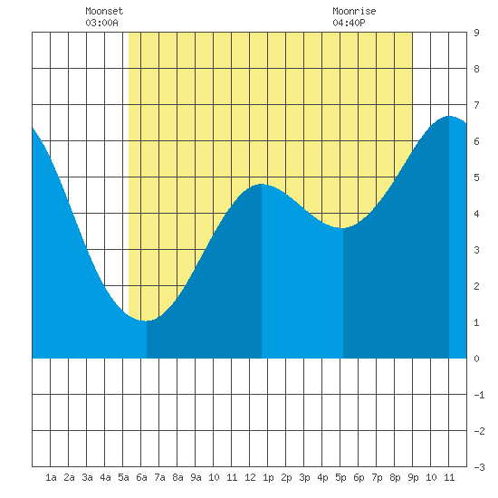 Salt Creek tide chart for Tuesday, May 26, 2026
