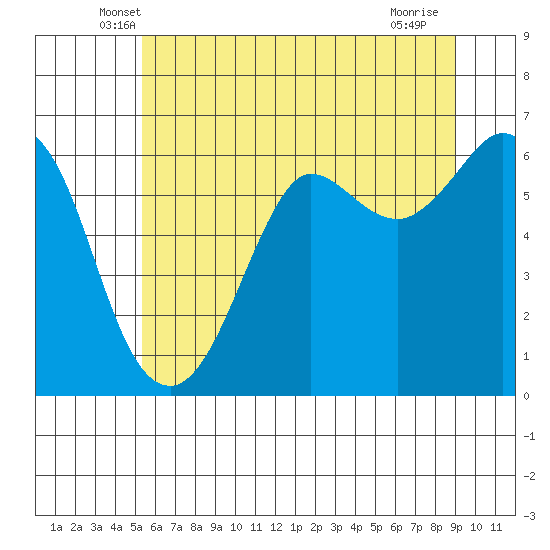 Salt Creek tide chart for Wednesday, May 27, 2026