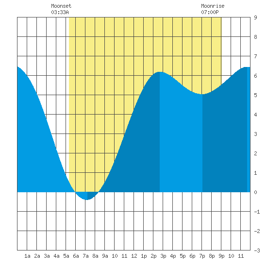 Salt Creek tide chart for Thursday, May 28, 2026