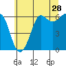 Salt Creek tide chart for Thursday, May 28, 2026
