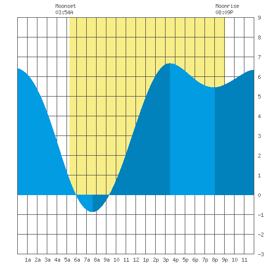 Salt Creek tide chart for Friday, May 29, 2026