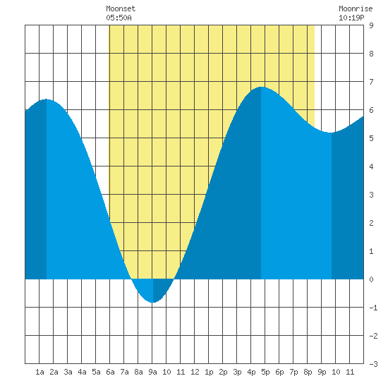Salt Creek tide chart for Saturday, May 2, 2026
