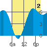 Salt Creek tide chart for Saturday, May 2, 2026