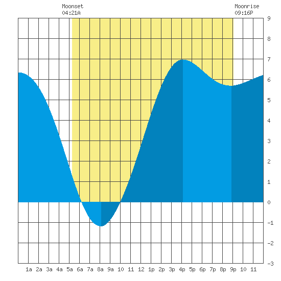 Salt Creek tide chart for Saturday, May 30, 2026