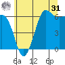 Salt Creek tide chart for Sunday, May 31, 2026