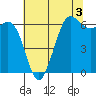 Salt Creek tide chart for Sunday, May 3, 2026