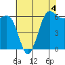 Salt Creek tide chart for Monday, May 4, 2026