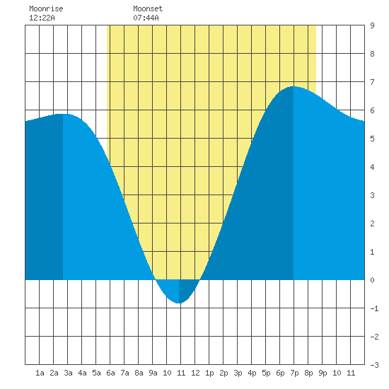 Salt Creek tide chart for Tuesday, May 5, 2026