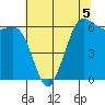 Salt Creek tide chart for Tuesday, May 5, 2026