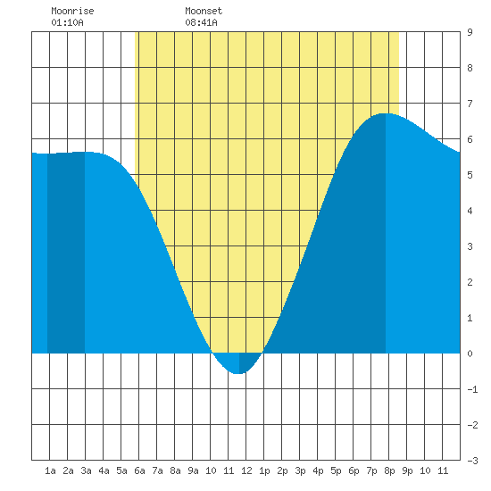 Salt Creek tide chart for Wednesday, May 6, 2026