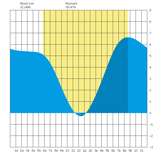 Salt Creek tide chart for Thursday, May 7, 2026