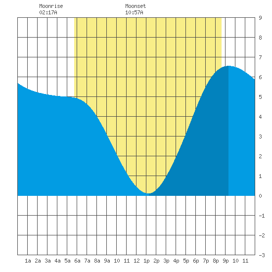 Salt Creek tide chart for Friday, May 8, 2026