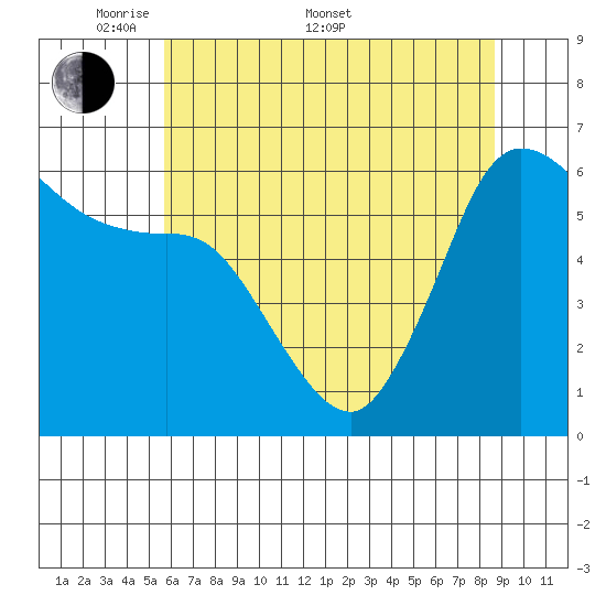 Salt Creek tide chart for Saturday, May 9, 2026