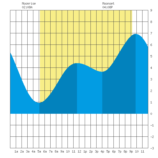 Salt Creek tide chart for Wednesday, June 10, 2026