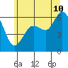 Salt Creek tide chart for Wednesday, June 10, 2026