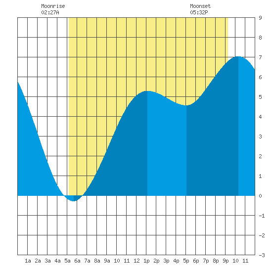 Salt Creek tide chart for Thursday, June 11, 2026