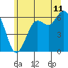Salt Creek tide chart for Thursday, June 11, 2026