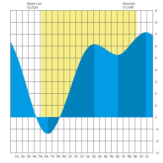 Salt Creek tide chart for Friday, June 12, 2026