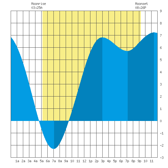 Salt Creek tide chart for Saturday, June 13, 2026