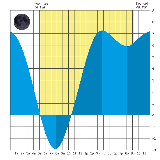 Salt Creek tide chart for Sunday, June 14, 2026