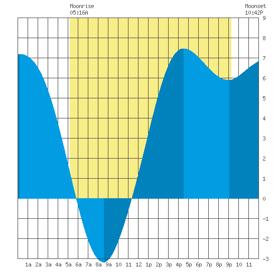 Salt Creek tide chart for Monday, June 15, 2026