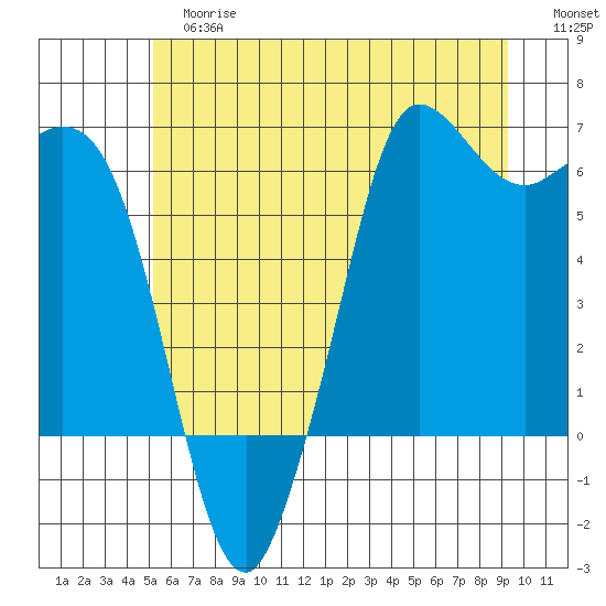 Salt Creek tide chart for Tuesday, June 16, 2026