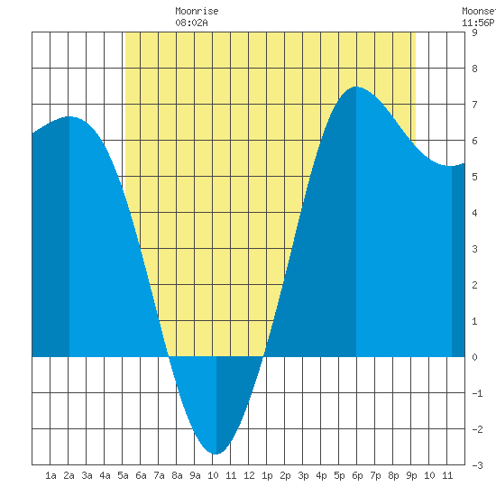 Salt Creek tide chart for Wednesday, June 17, 2026