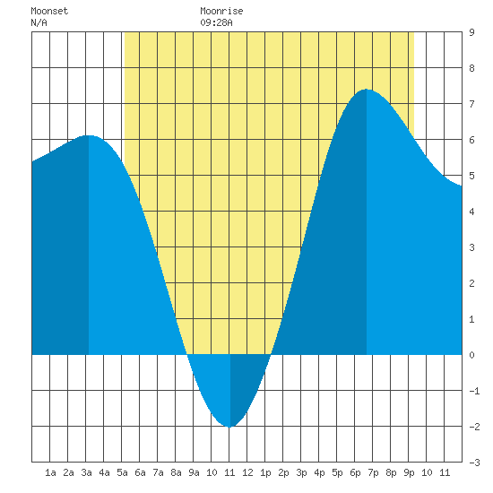 Salt Creek tide chart for Thursday, June 18, 2026
