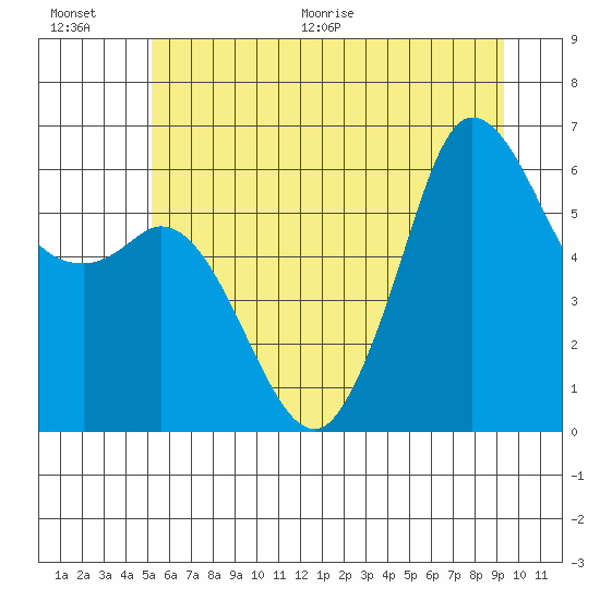 Salt Creek tide chart for Saturday, June 20, 2026