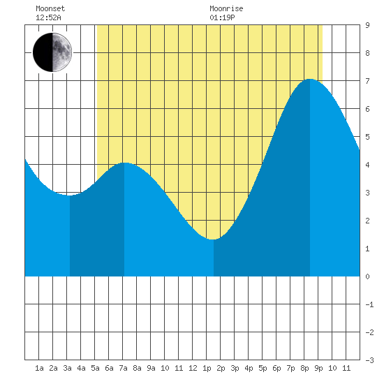 Salt Creek tide chart for Sunday, June 21, 2026