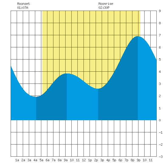 Salt Creek tide chart for Monday, June 22, 2026