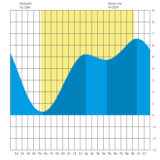 Salt Creek tide chart for Wednesday, June 24, 2026