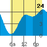Salt Creek tide chart for Wednesday, June 24, 2026