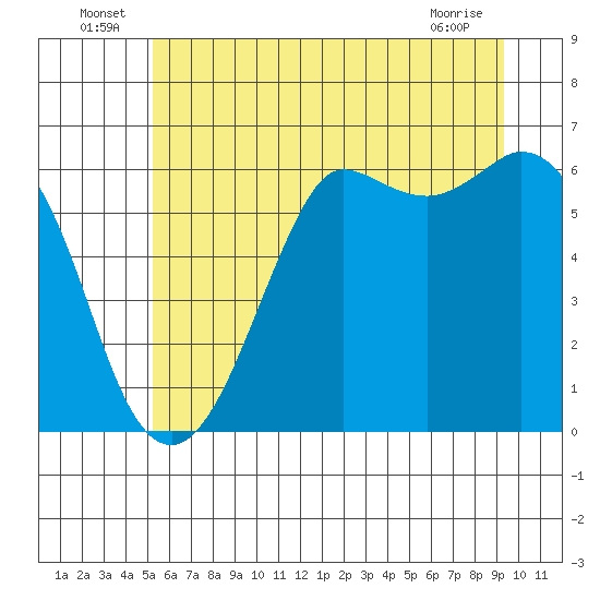 Salt Creek tide chart for Thursday, June 25, 2026