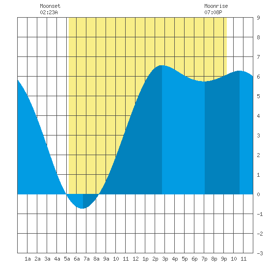 Salt Creek tide chart for Friday, June 26, 2026