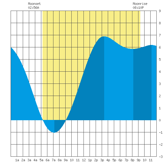 Salt Creek tide chart for Saturday, June 27, 2026