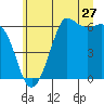 Salt Creek tide chart for Saturday, June 27, 2026