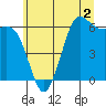 Salt Creek tide chart for Tuesday, June 2, 2026