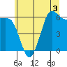 Salt Creek tide chart for Wednesday, June 3, 2026