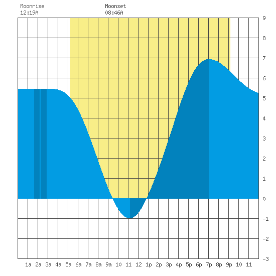 Salt Creek tide chart for Thursday, June 4, 2026