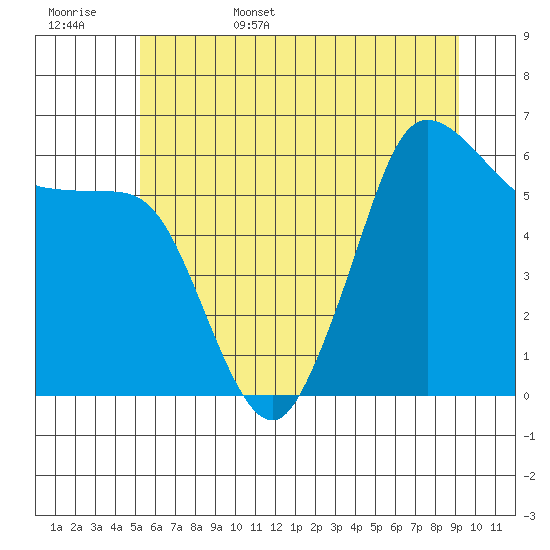 Salt Creek tide chart for Friday, June 5, 2026